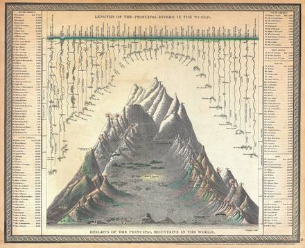 Mitchell Comparitive Chart of the World Mountains and Rivers Io