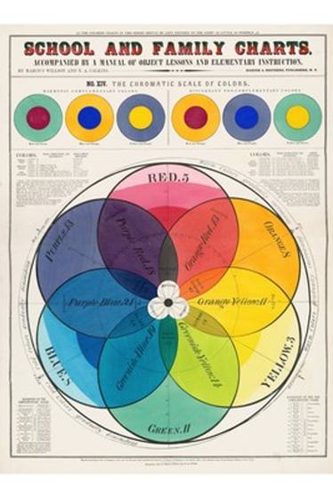 The Chromatic Scale of Colours