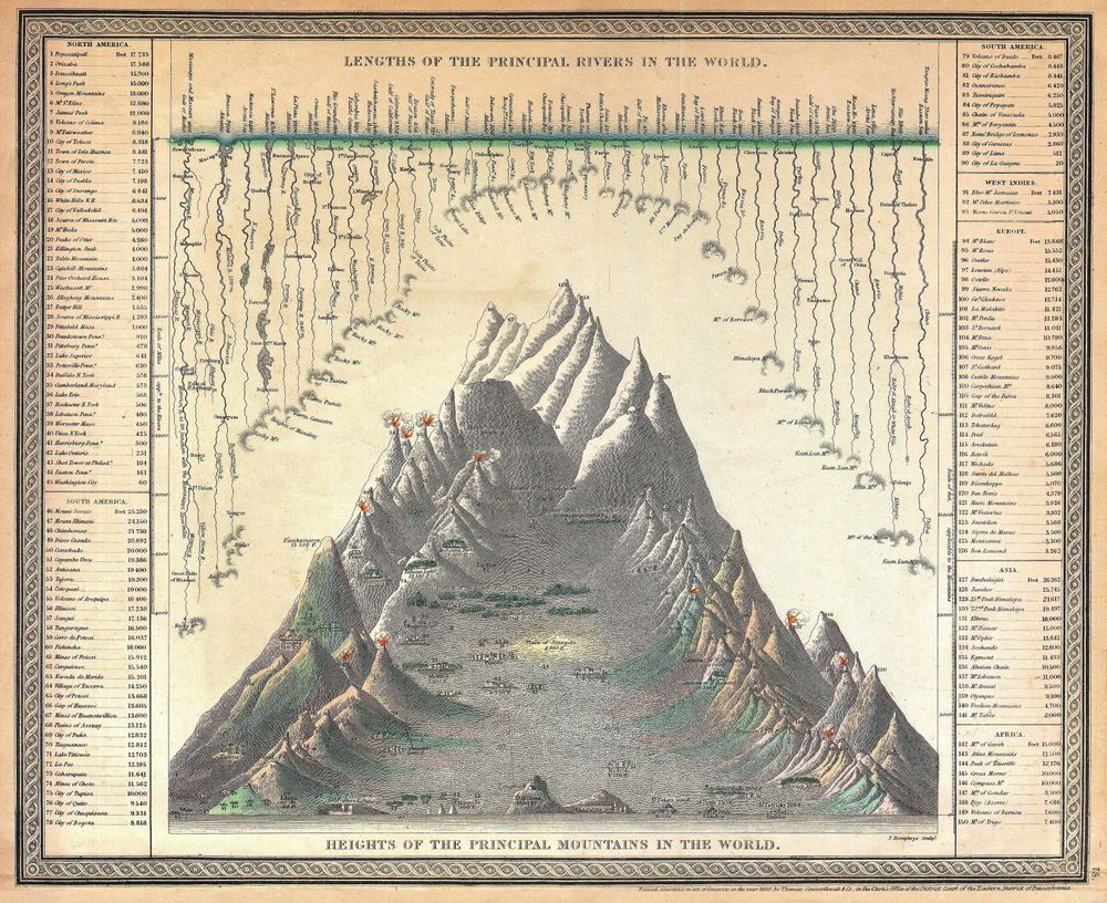 Mitchell Comparitive Chart of the World Mountains and Rivers Io - Antique Vintage Map Print, Old Cartography Wall Art, Historical Map Poster