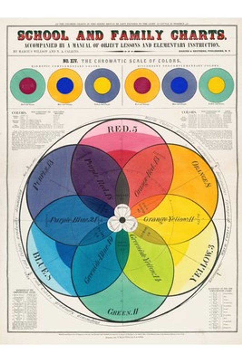 The Chromatic Scale of Colours - Vintage Color Theory Chart Print, Antique Spectrum Wall Art, Artist Studio Poster